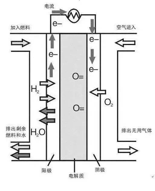 最新燃料电池-前沿燃料电池技术