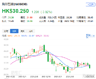 600690青岛海尔最新-青岛海尔600690最新动态