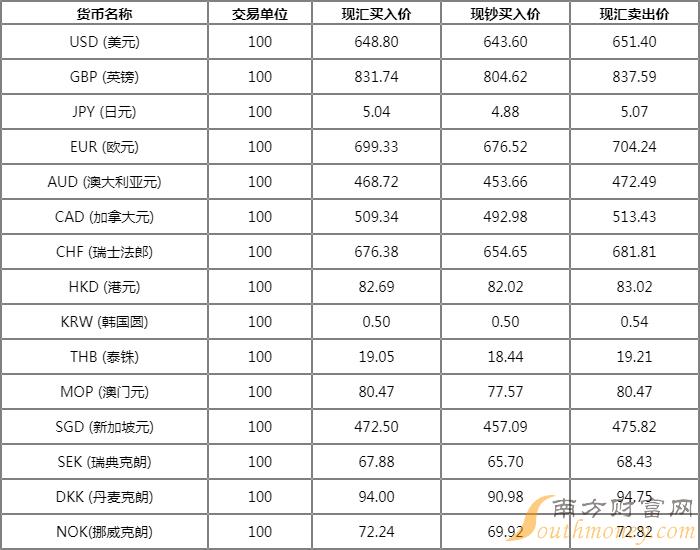 今天中国最新外汇牌价（今日中国外汇牌价速览）