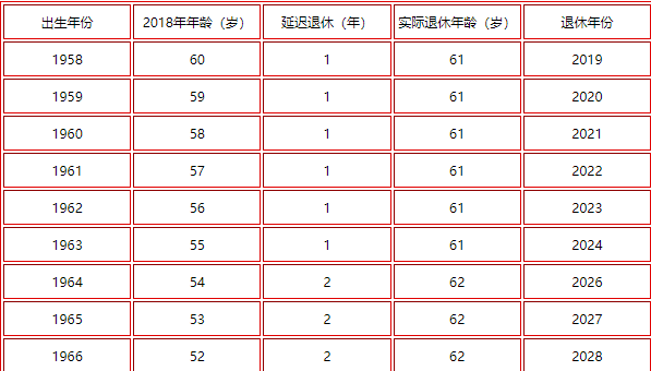 最新职工退休年龄表（退休年龄最新一览表）