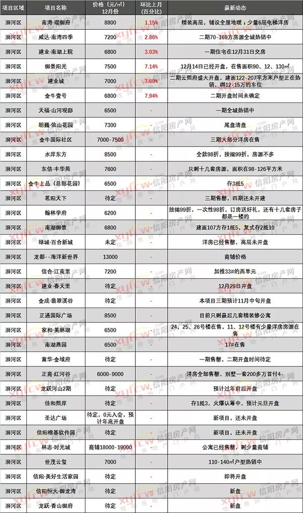 信阳市平桥区最新房价（平桥区信阳房价最新动态）