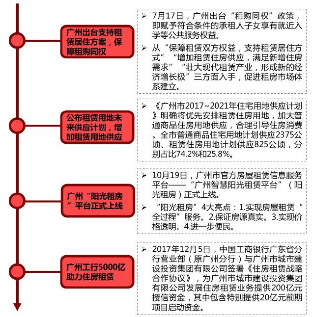 2017广州楼市资讯速递