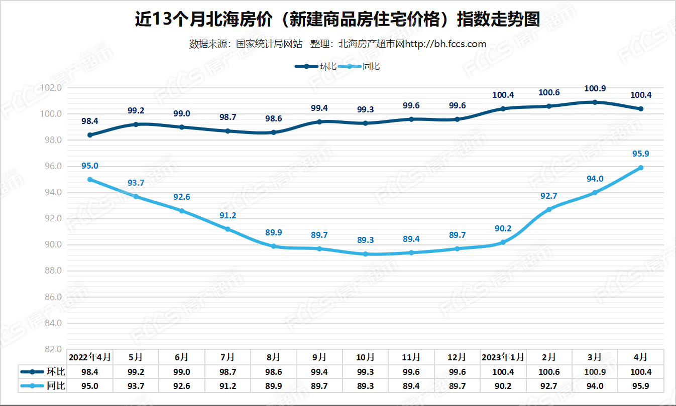 德利海北海房价走势