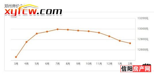 信阳市房价最新房价｜信阳楼市价格动态