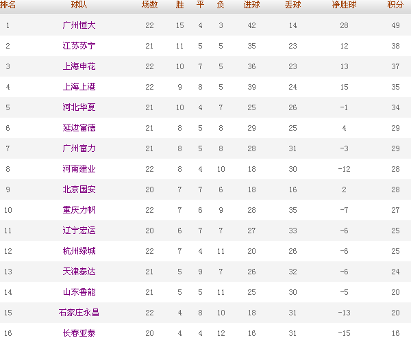 2016中超联赛积分榜新鲜出炉