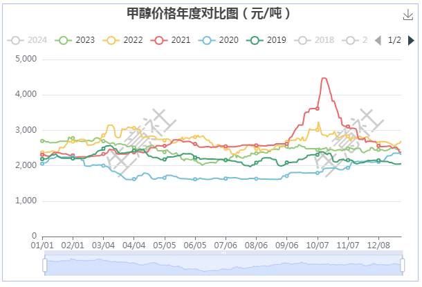 河南甲醇价格最新动态-河南甲醇市场行情速递