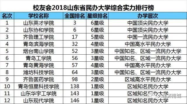 山东省高校最新综合实力排行榜揭晓