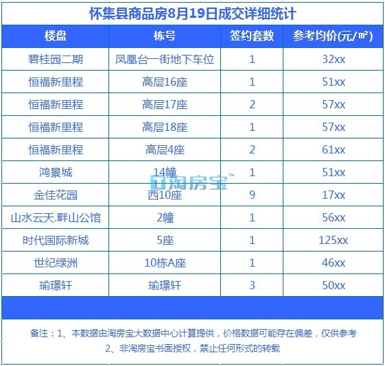 肇庆近期房地产价格信息查询