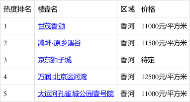 香河地区最新在售二手房资讯