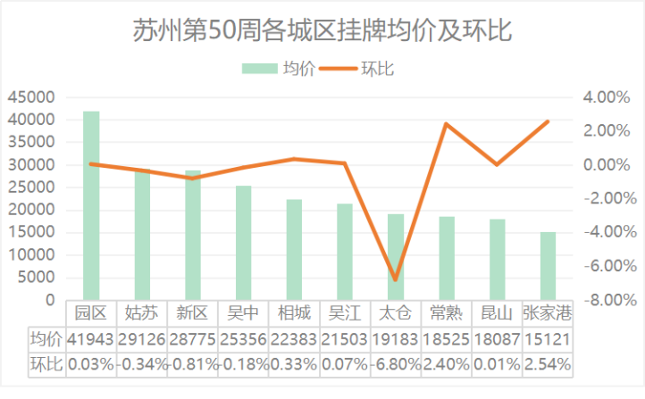 苏州二手房市场渐入佳境，价格走势喜人新篇