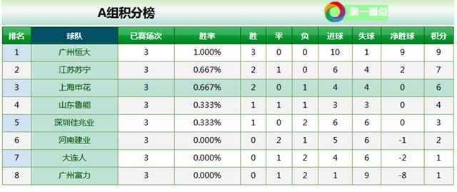 “鲁能泰山队最新积分榜位次”