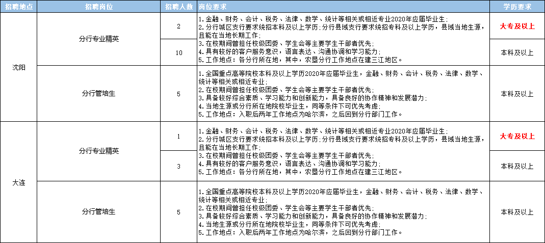 禹城微社区最新职位招募资讯汇总